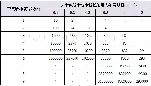 潔凈廠房設計規(guī)范空氣潔凈度等級表