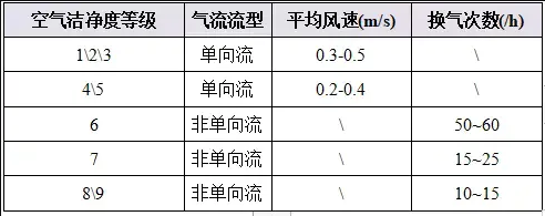 潔凈廠房設計規(guī)范風量計算表